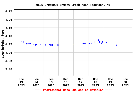 Graph of  Gage height, feet