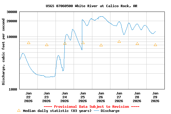 Graph of  Discharge, cubic feet per second