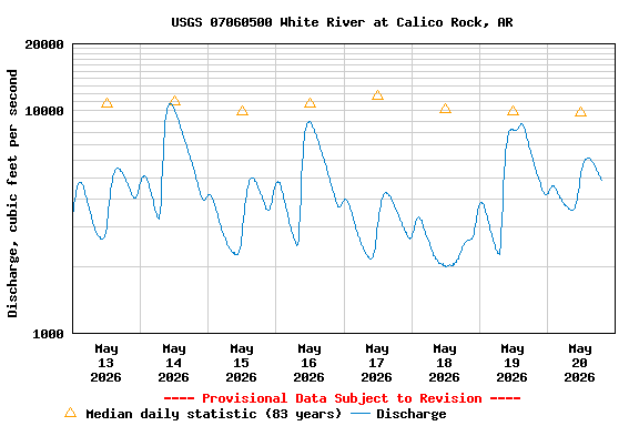 Graph of  Discharge, cubic feet per second