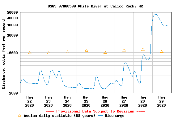 Graph of  Discharge, cubic feet per second