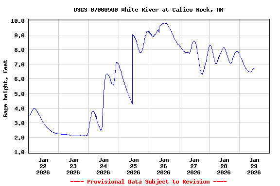 Graph of  Gage height, feet