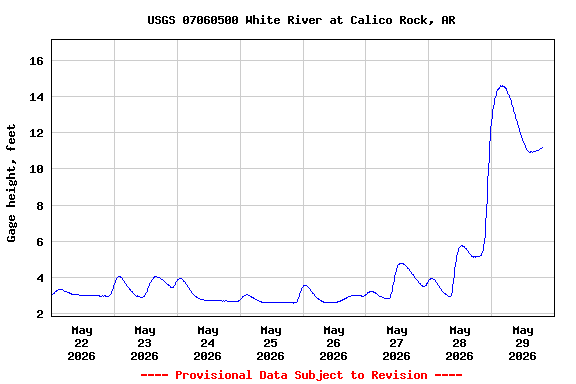 Graph of  Gage height, feet