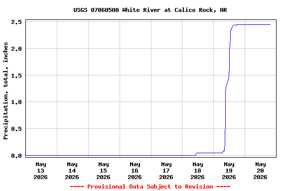 Graph of  Precipitation, total, inches