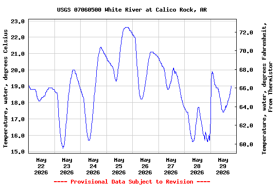 Graph of  Temperature, water, degrees Celsius