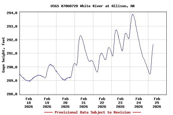 Graph of  Gage height, feet