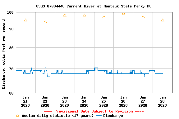 Graph of  Discharge, cubic feet per second