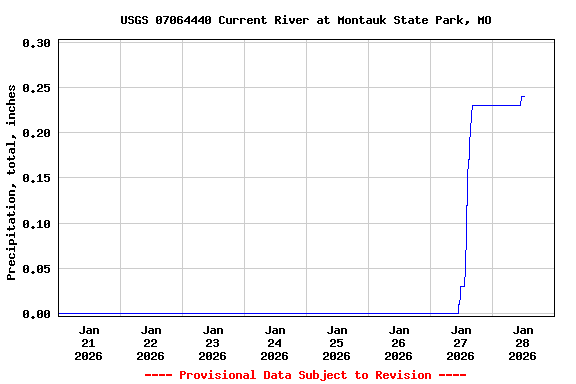 Graph of  Precipitation, total, inches
