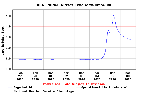 Graph of  Gage height, feet
