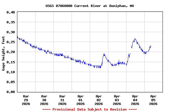 Graph of  Gage height, feet