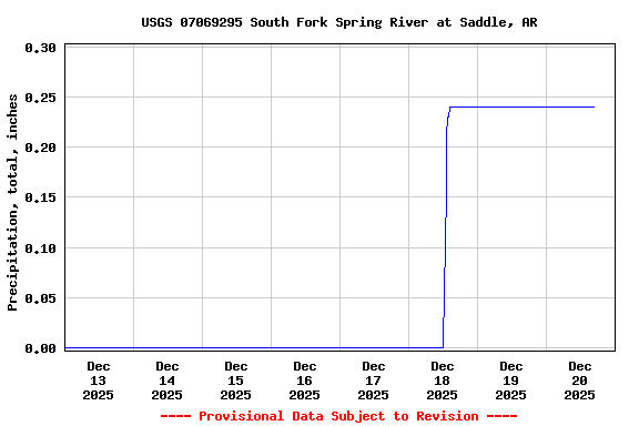 Graph of  Precipitation, total, inches