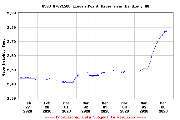 Graph of  Gage height, feet