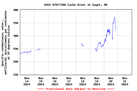 Graph of  Specific conductance, water, unfiltered, microsiemens per centimeter at 25 degrees Celsius