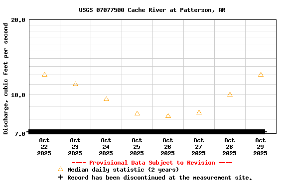 Graph of  Discharge, cubic feet per second