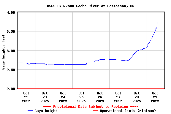 Graph of  Gage height, feet