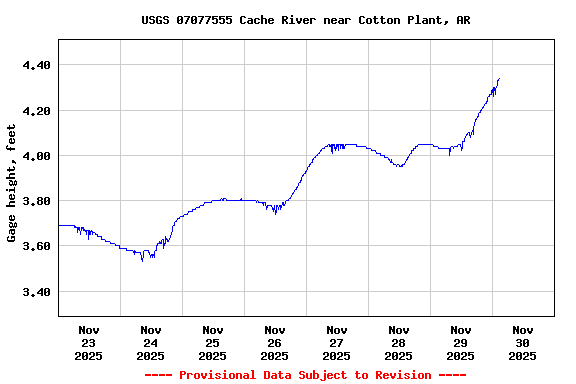 Graph of  Gage height, feet