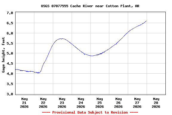 Graph of  Gage height, feet