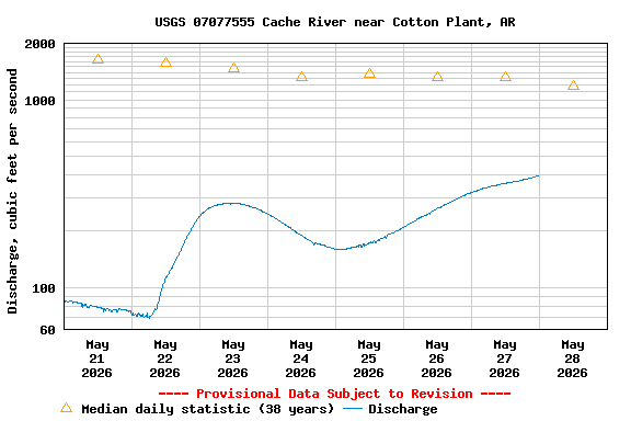 Graph of  Discharge, cubic feet per second