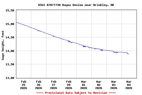 Graph of  Gage height, feet
