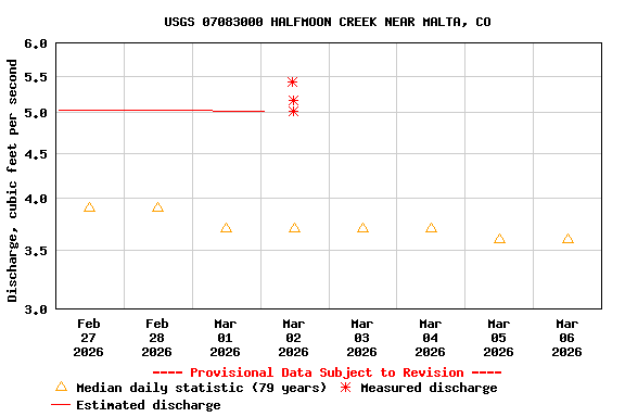 Graph of  Discharge, cubic feet per second