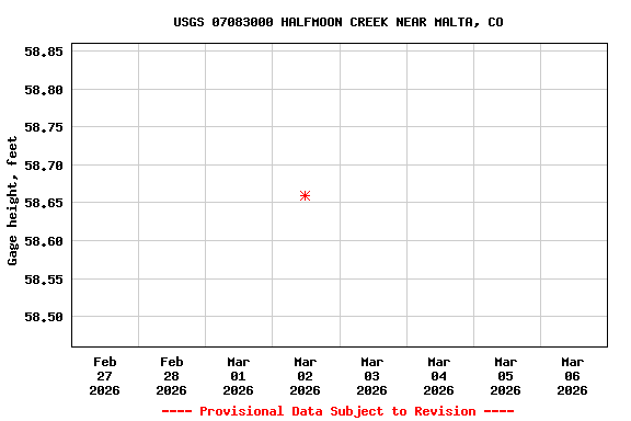 Graph of  Gage height, feet