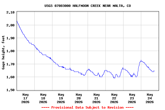 Graph of  Gage height, feet