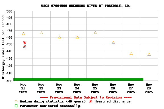 Graph of  Discharge, cubic feet per second