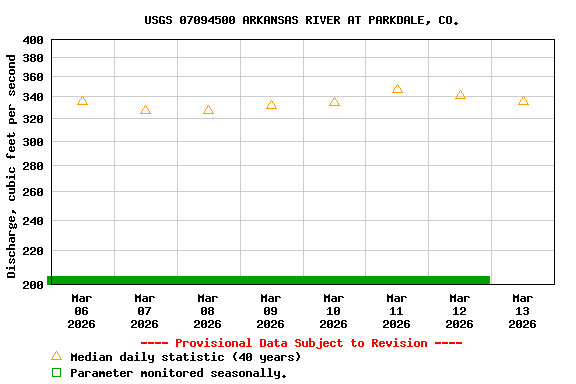 Graph of  Discharge, cubic feet per second