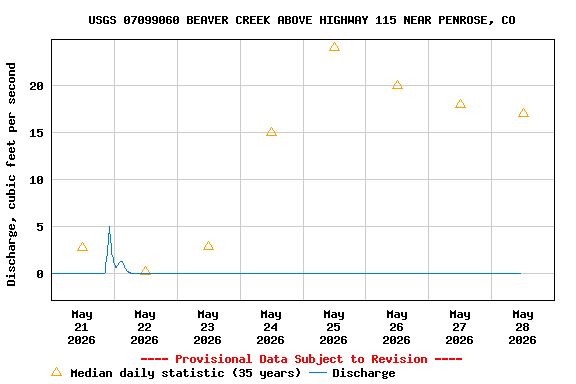 Graph of  Discharge, cubic feet per second