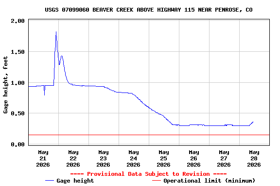 Graph of  Gage height, feet