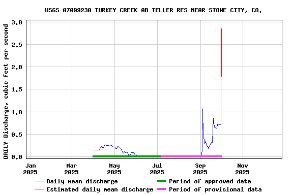 Graph of DAILY Discharge, cubic feet per second