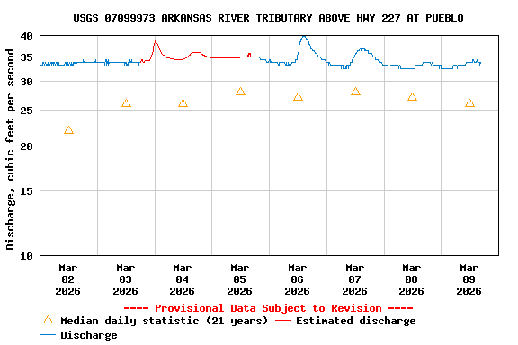 Graph of  Discharge, cubic feet per second