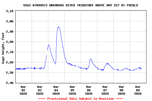 Graph of  Gage height, feet