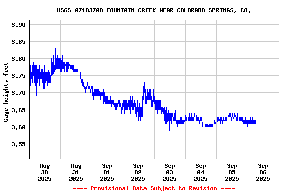 Graph of  Gage height, feet