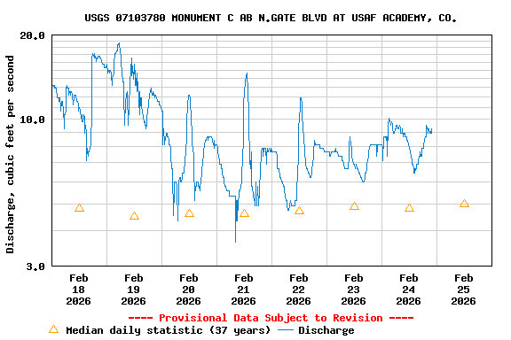 Graph of  Discharge, cubic feet per second