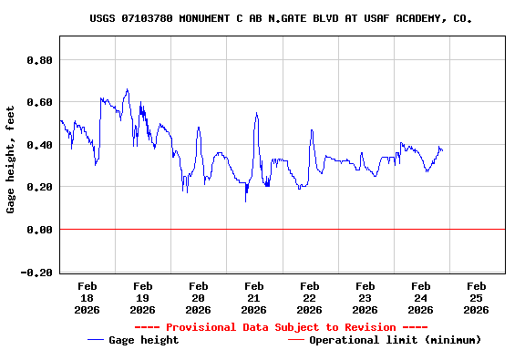 Graph of  Gage height, feet