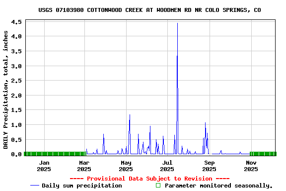 Graph of DAILY Precipitation, total, inches