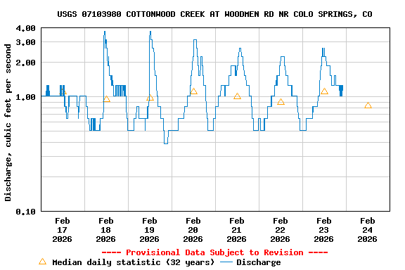 Graph of  Discharge, cubic feet per second