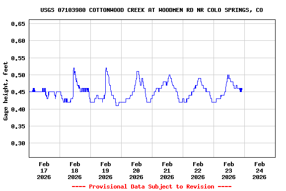 Graph of  Gage height, feet