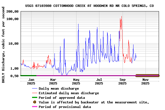 Graph of DAILY Discharge, cubic feet per second