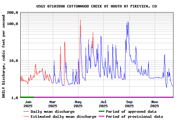 Graph of DAILY Discharge, cubic feet per second