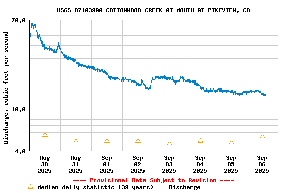 Graph of  Discharge, cubic feet per second