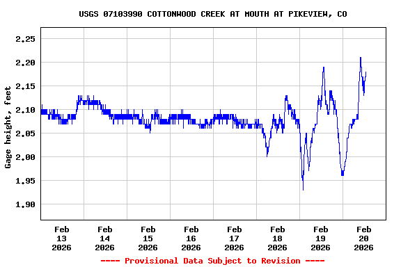 Graph of  Gage height, feet
