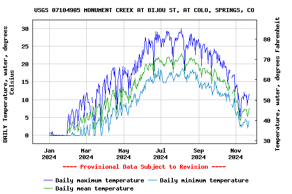 Graph of DAILY Temperature, water, degrees Celsius