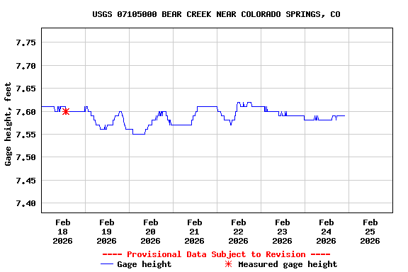 Graph of  Gage height, feet