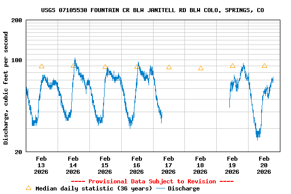 Graph of  Discharge, cubic feet per second