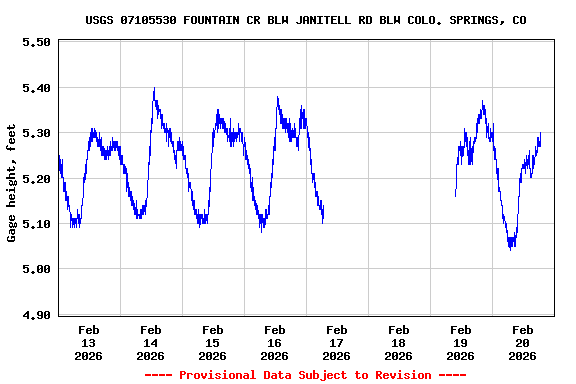 Graph of  Gage height, feet