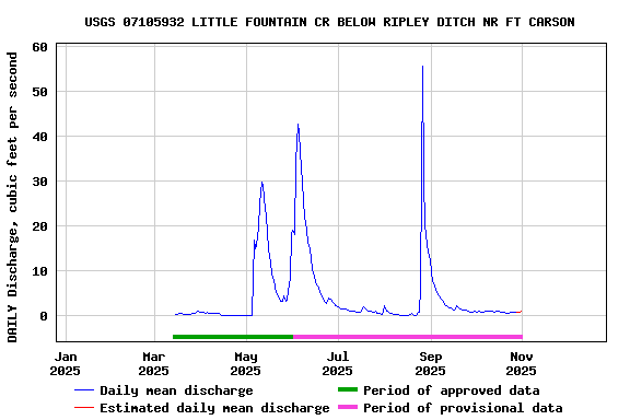Graph of DAILY Discharge, cubic feet per second