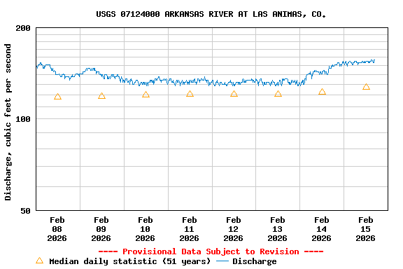 Graph of  Discharge, cubic feet per second
