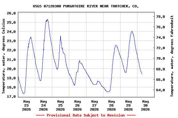 Graph of  Temperature, water, degrees Celsius