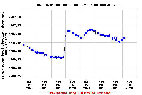 Graph of  Stream water level elevation above NAVD 1988, in feet